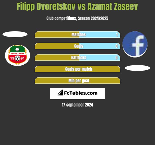 Filipp Dvoretskov vs Azamat Zaseev h2h player stats