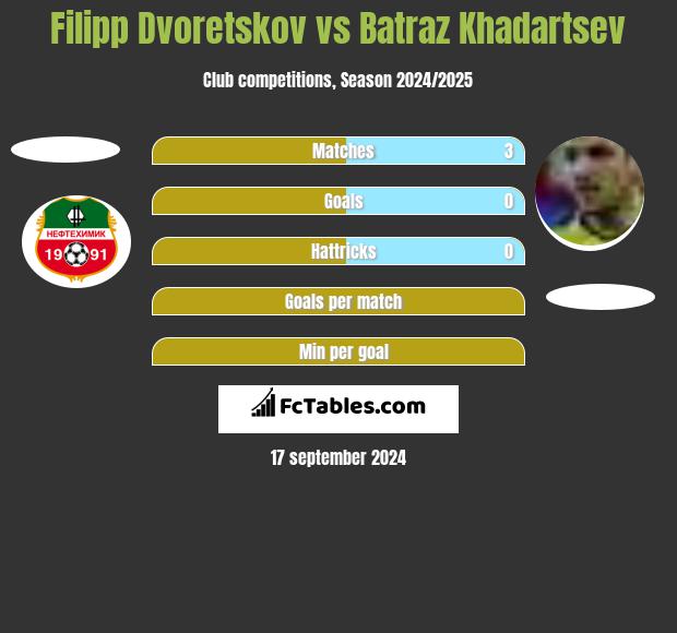 Filipp Dvoretskov vs Batraz Khadartsev h2h player stats