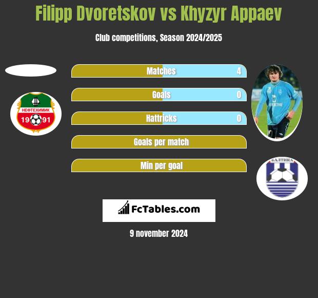 Filipp Dvoretskov vs Khyzyr Appaev h2h player stats