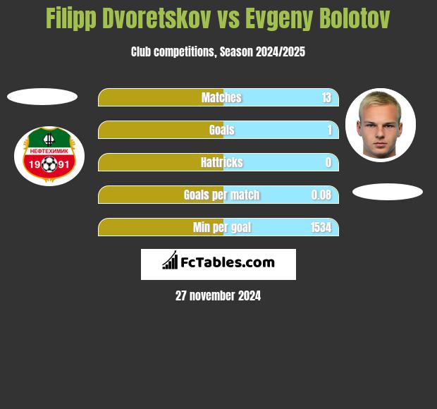 Filipp Dvoretskov vs Evgeny Bolotov h2h player stats