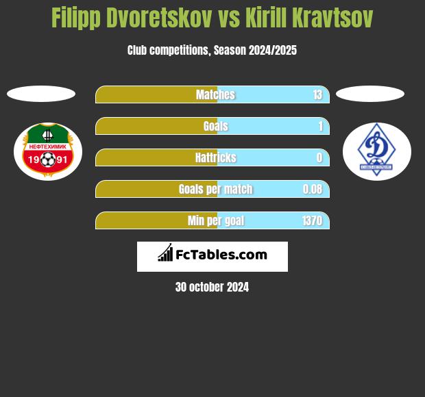 Filipp Dvoretskov vs Kirill Kravtsov h2h player stats