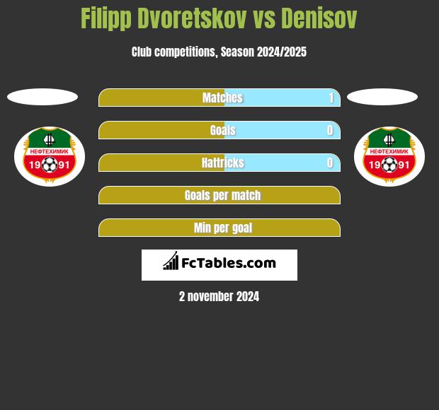 Filipp Dvoretskov vs Denisov h2h player stats