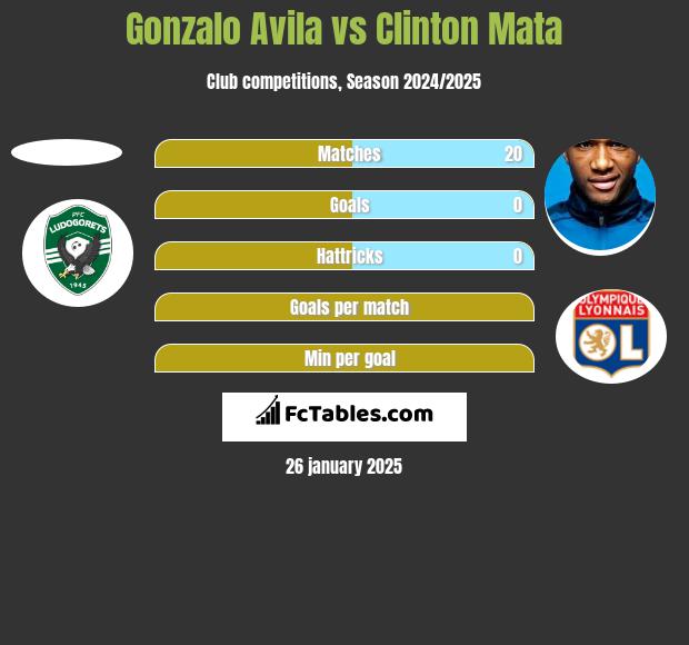 Gonzalo Avila vs Clinton Mata h2h player stats