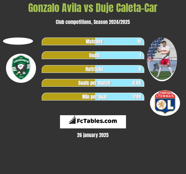 Gonzalo Avila vs Duje Caleta-Car h2h player stats