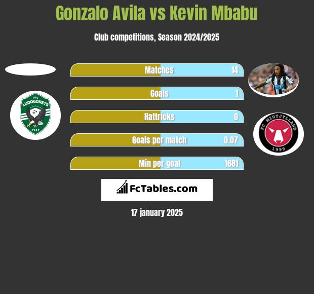 Gonzalo Avila vs Kevin Mbabu h2h player stats