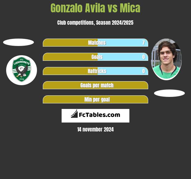 Gonzalo Avila vs Mica h2h player stats