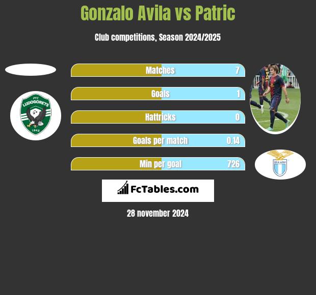 Gonzalo Avila vs Patric h2h player stats