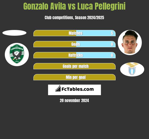 Gonzalo Avila vs Luca Pellegrini h2h player stats