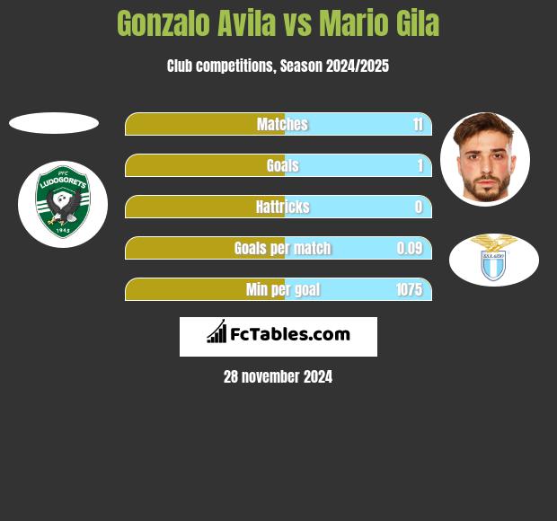 Gonzalo Avila vs Mario Gila h2h player stats