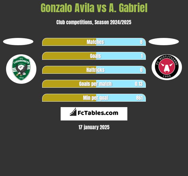 Gonzalo Avila vs A. Gabriel h2h player stats