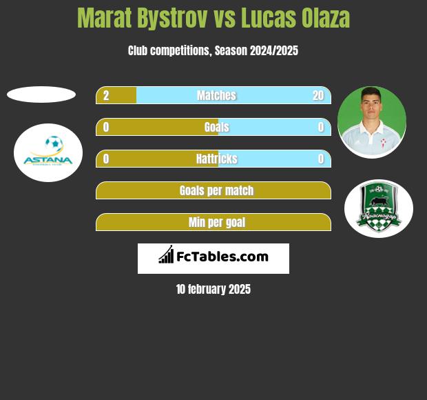 Marat Bystrov vs Lucas Olaza h2h player stats