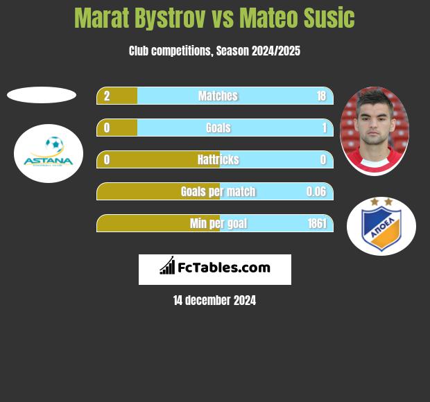 Marat Bystrov vs Mateo Susic h2h player stats