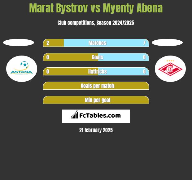 Marat Bystrov vs Myenty Abena h2h player stats