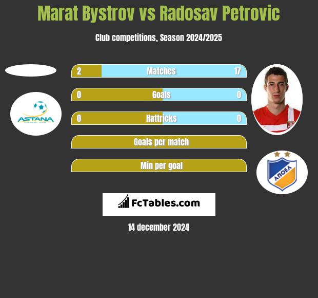 Marat Bystrov vs Radosav Petrović h2h player stats