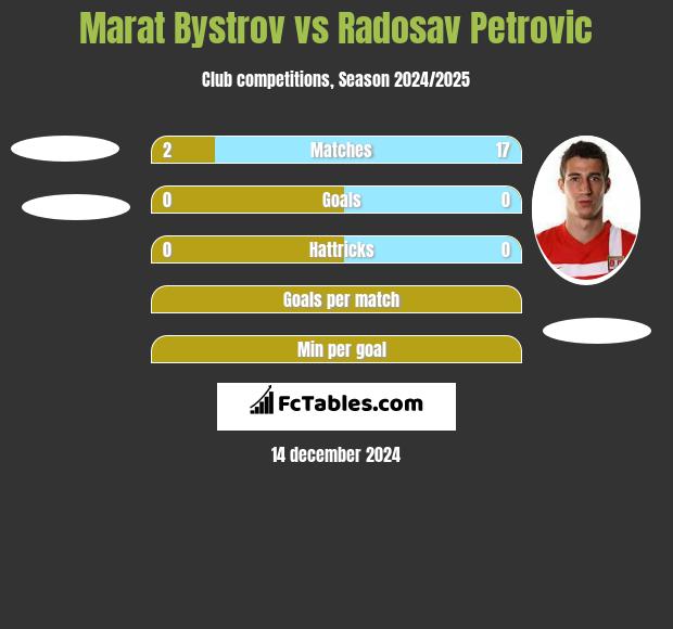 Marat Bystrov vs Radosav Petrovic h2h player stats