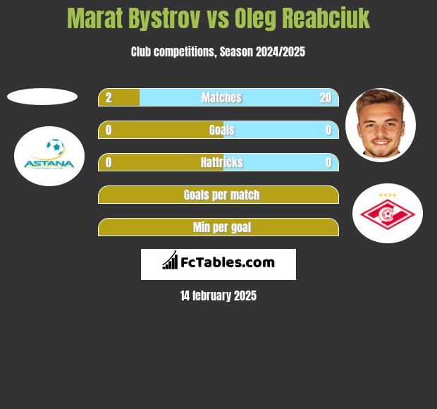 Marat Bystrov vs Oleg Reabciuk h2h player stats