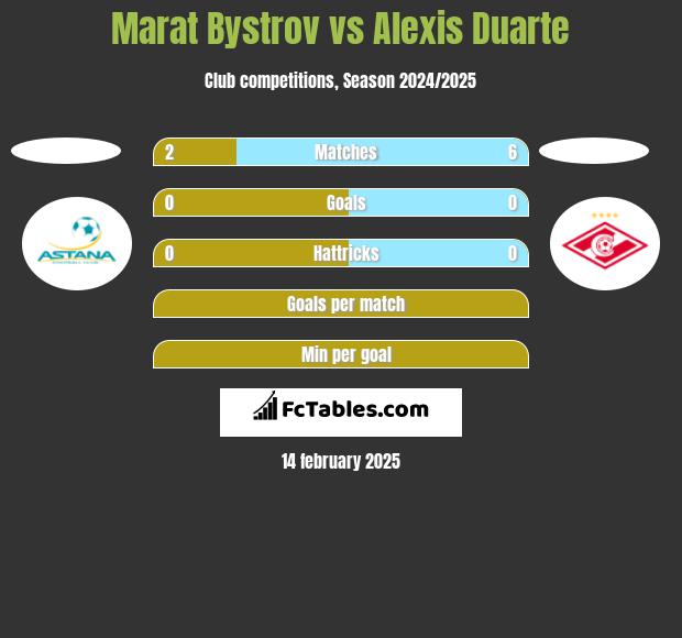 Marat Bystrov vs Alexis Duarte h2h player stats