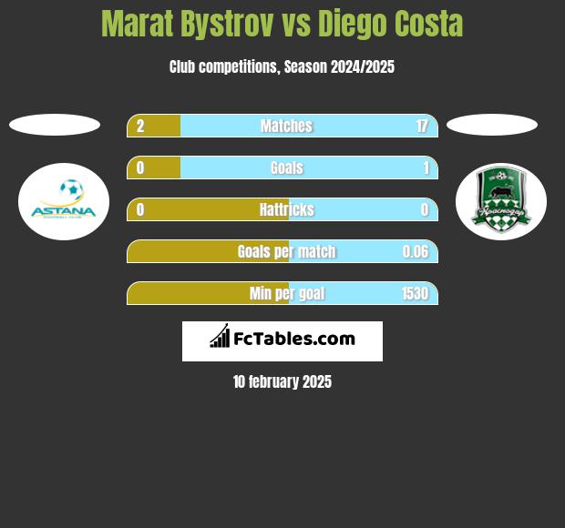 Marat Bystrov vs Diego Costa h2h player stats