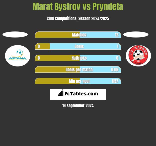 Marat Bystrov vs Pryndeta h2h player stats