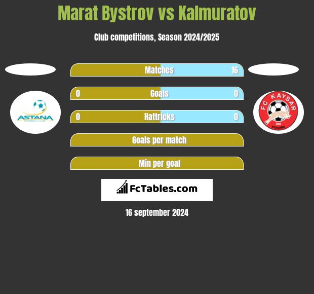 Marat Bystrov vs Kalmuratov h2h player stats