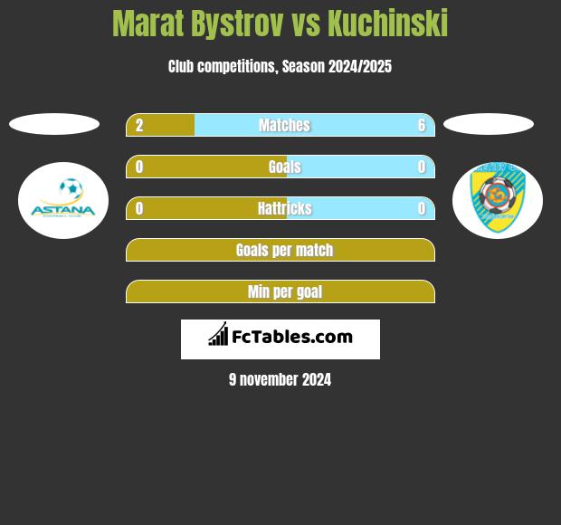 Marat Bystrov vs Kuchinski h2h player stats