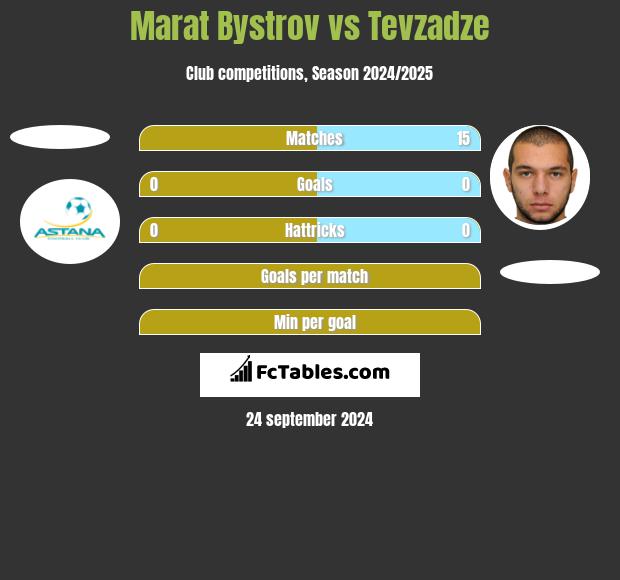 Marat Bystrov vs Tevzadze h2h player stats