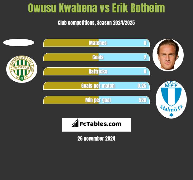 Owusu Kwabena vs Erik Botheim h2h player stats