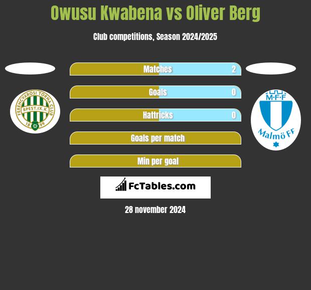 Owusu Kwabena vs Oliver Berg h2h player stats