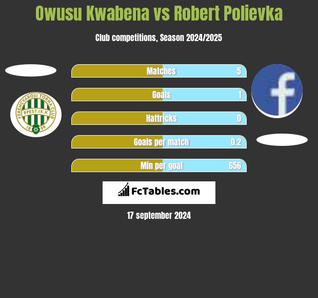 Owusu Kwabena vs Robert Polievka h2h player stats