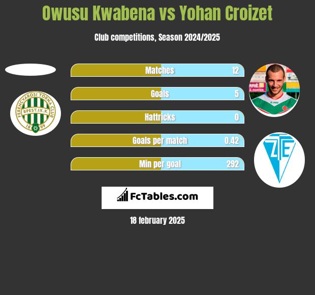 Owusu Kwabena vs Yohan Croizet h2h player stats