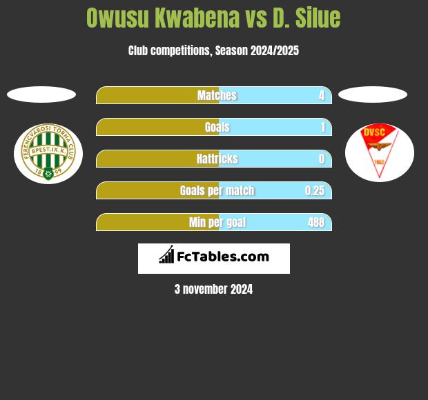 Owusu Kwabena vs D. Silue h2h player stats