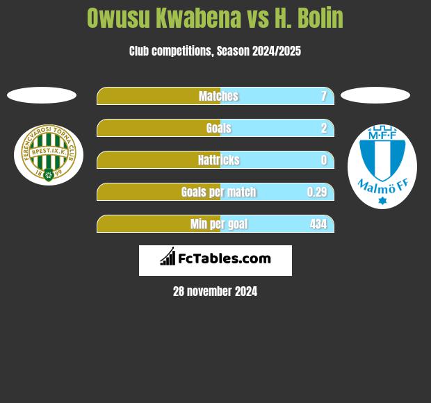 Owusu Kwabena vs H. Bolin h2h player stats