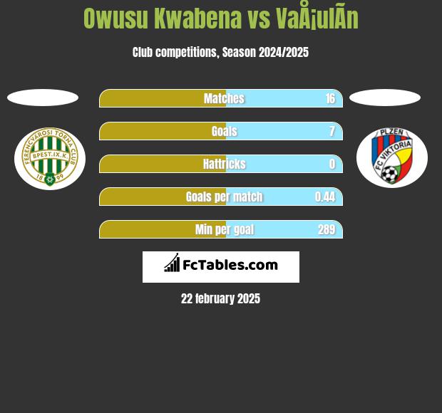 Owusu Kwabena vs VaÅ¡ulÃ­n h2h player stats