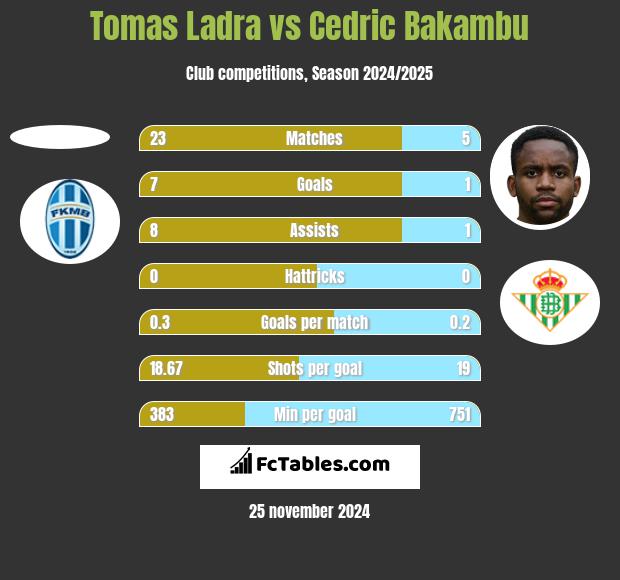 Tomas Ladra vs Cedric Bakambu h2h player stats