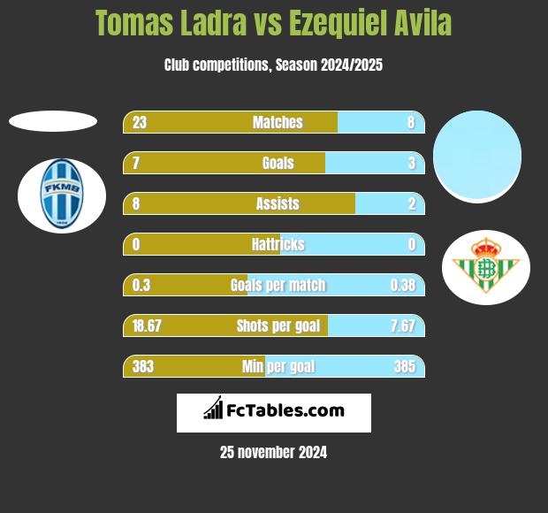 Tomas Ladra vs Ezequiel Avila h2h player stats