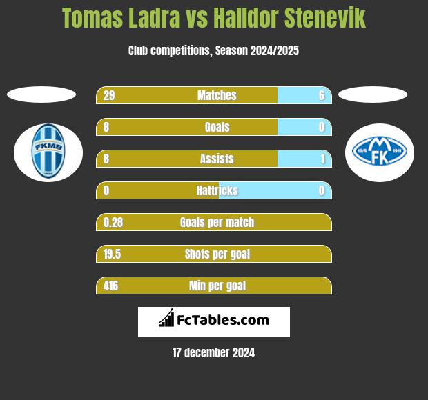 Tomas Ladra vs Halldor Stenevik h2h player stats