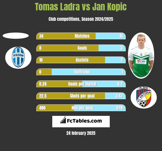 Tomas Ladra vs Jan Kopic h2h player stats