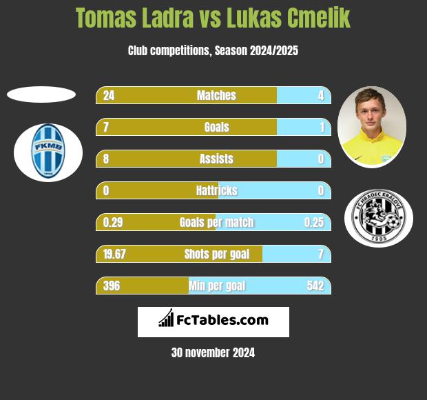 Tomas Ladra vs Lukas Cmelik h2h player stats