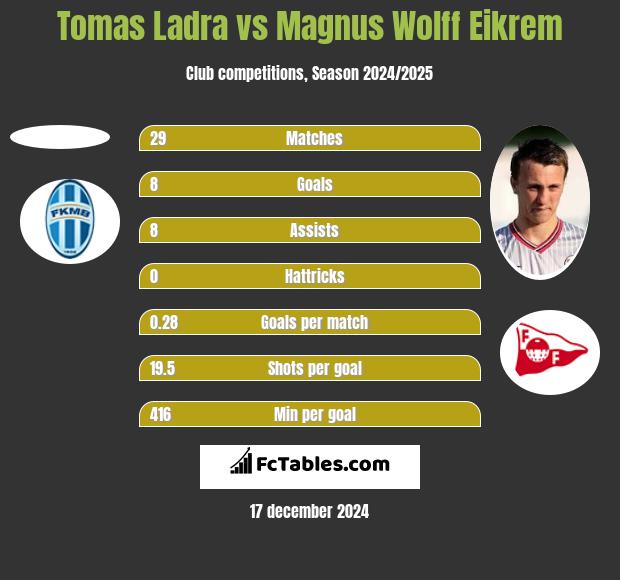 Tomas Ladra vs Magnus Eikrem h2h player stats