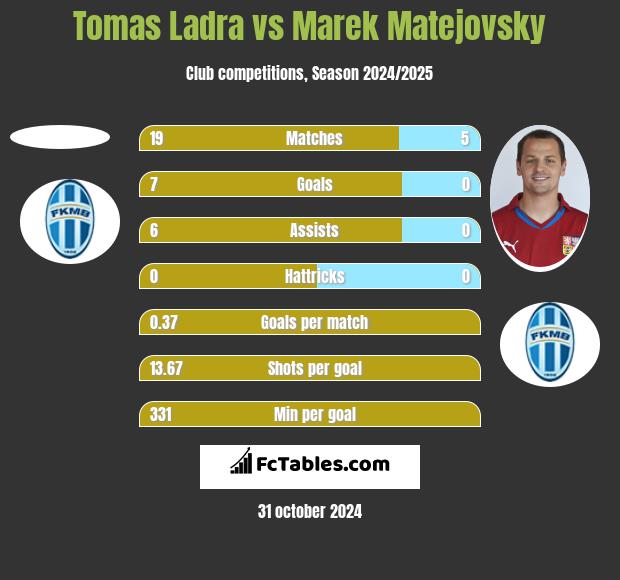 Tomas Ladra vs Marek Matejovsky h2h player stats