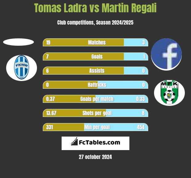 Tomas Ladra vs Martin Regali h2h player stats