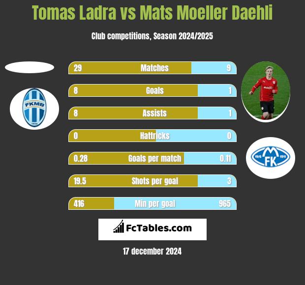 Tomas Ladra vs Mats Moeller Daehli h2h player stats