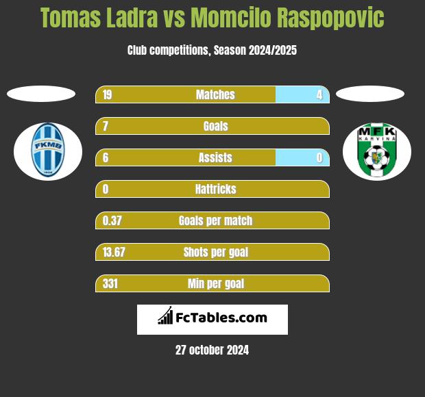 Tomas Ladra vs Momcilo Raspopovic h2h player stats