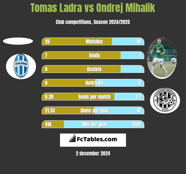 Tomas Ladra vs Ondrej Mihalik h2h player stats