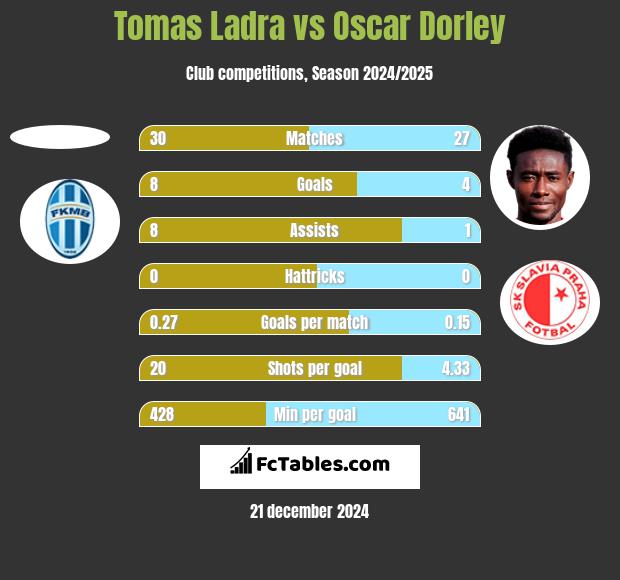 Tomas Ladra vs Oscar Dorley h2h player stats