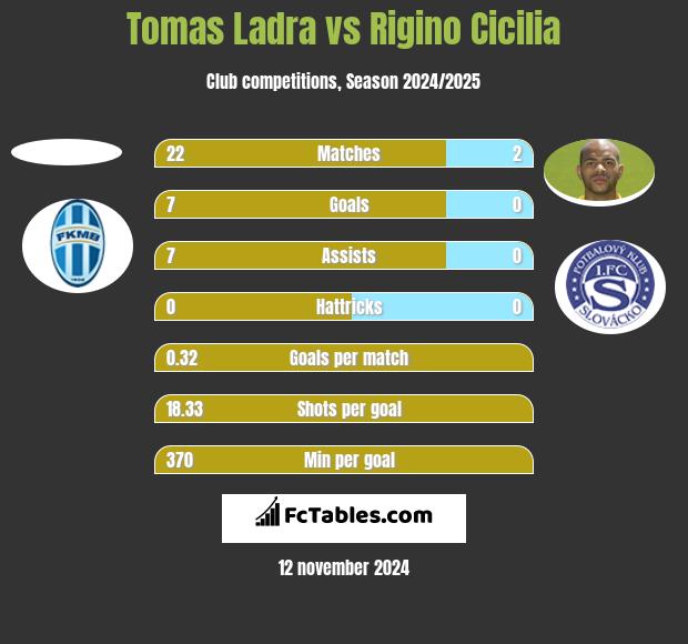 Tomas Ladra vs Rigino Cicilia h2h player stats