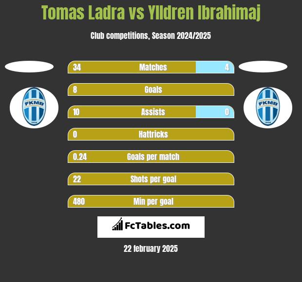 Tomas Ladra vs Ylldren Ibrahimaj h2h player stats