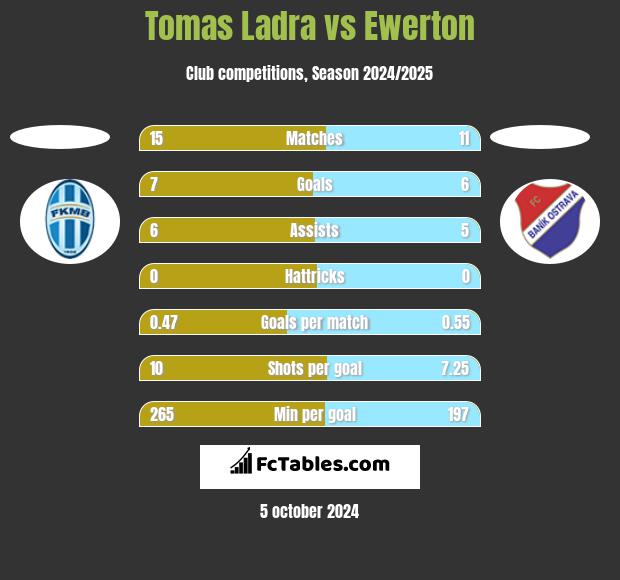 Tomas Ladra vs Ewerton h2h player stats