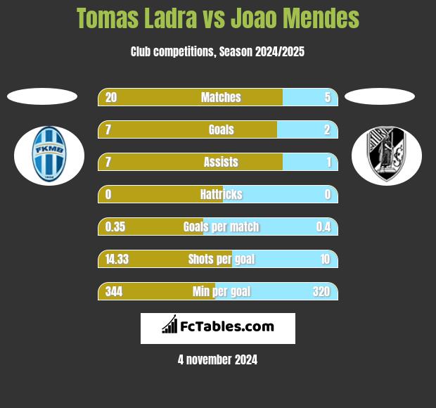 Tomas Ladra vs Joao Mendes h2h player stats