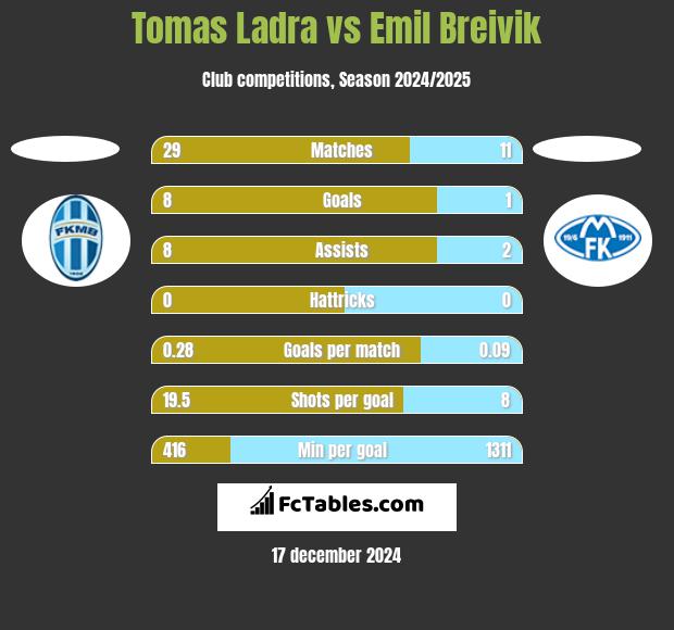 Tomas Ladra vs Emil Breivik h2h player stats